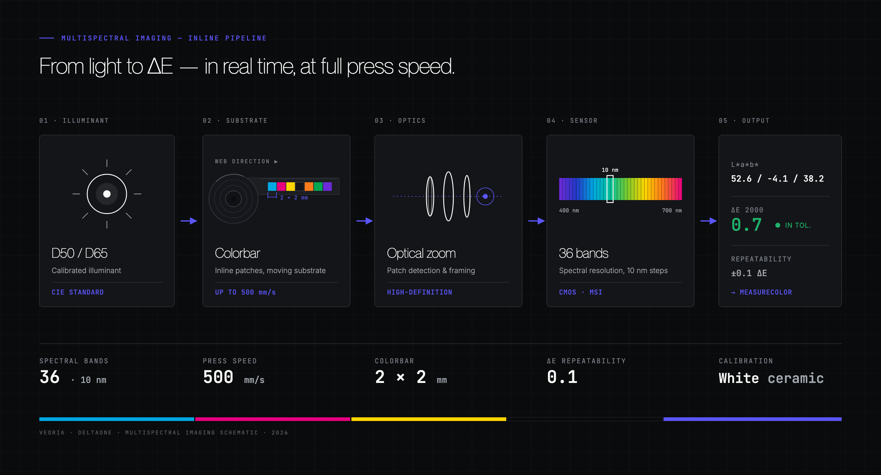 DeltaOne Multispectral Imaging pipeline — from illuminant to ΔE